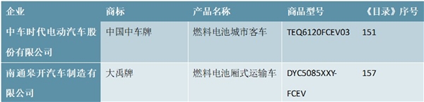 最新！各省市新能源汽车燃料电池行业政策信息一览