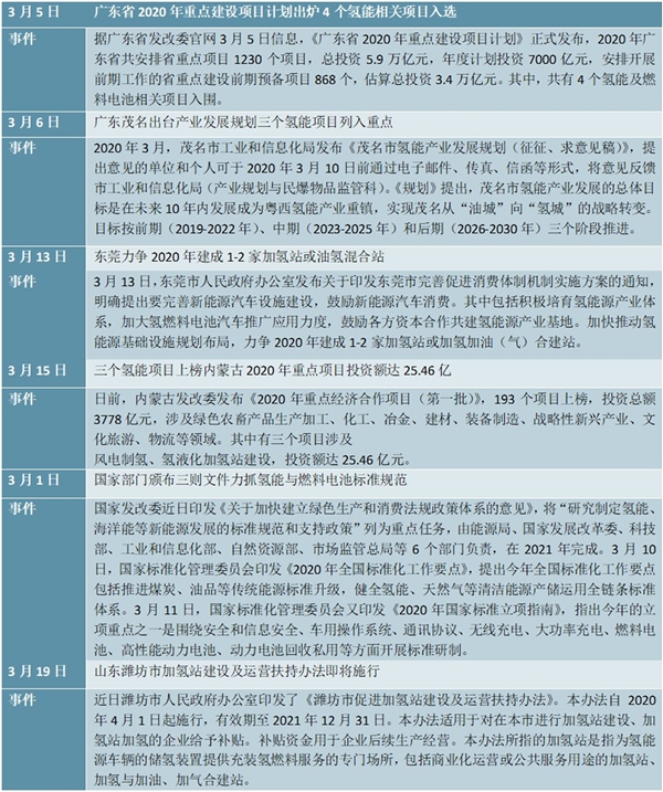 最新！各省市新能源汽车燃料电池行业政策信息一览