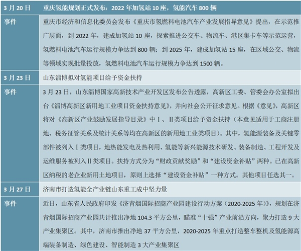 最新！各省市新能源汽车燃料电池行业政策信息一览