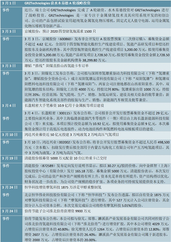 最新！2020新能源汽车燃料电池投融资信息一览