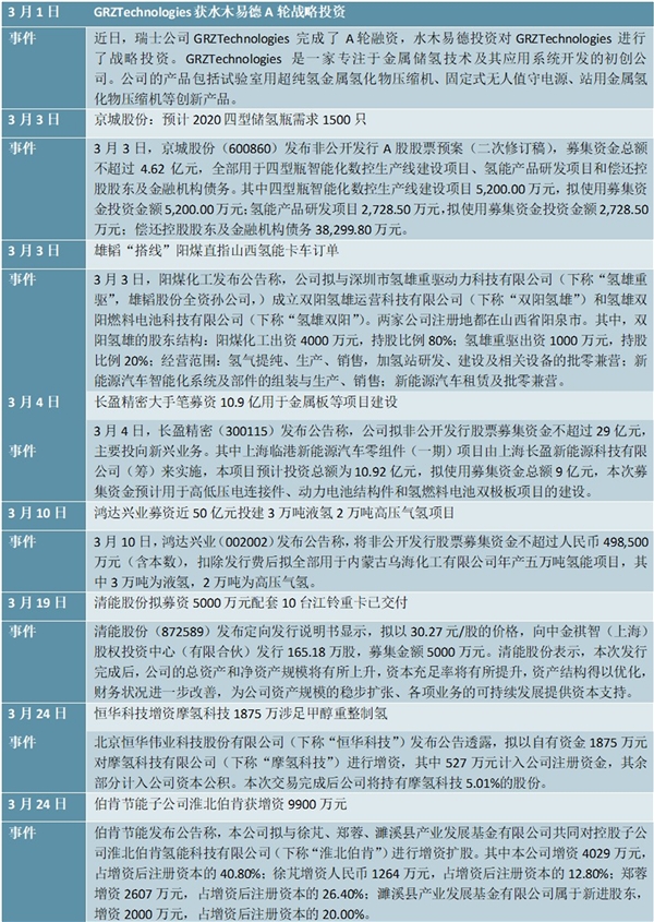 最新！2020新能源汽车燃料电池投融资信息一览