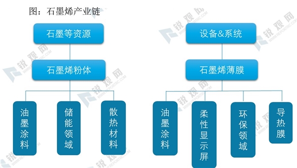 石墨烯产业链及石墨烯主要企业竞争力一览