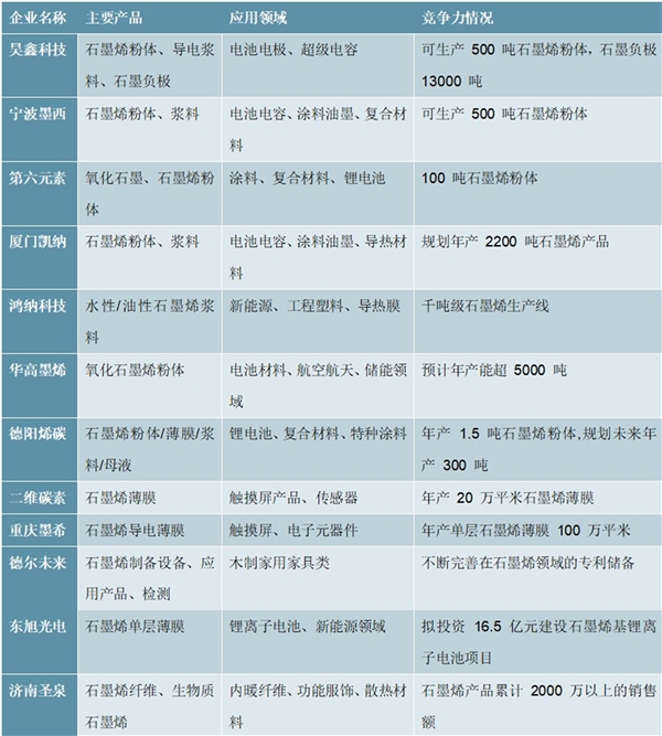 石墨烯产业链及石墨烯主要企业竞争力一览