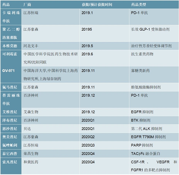 2019年中国获批国产1类新药及未来1年内有望获批国产新药目录梳理