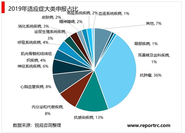 2019年申报创新药数量企业排名及融资件数梳理