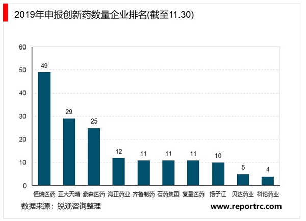 2019年申报创新药数量企业排名及融资件数梳理