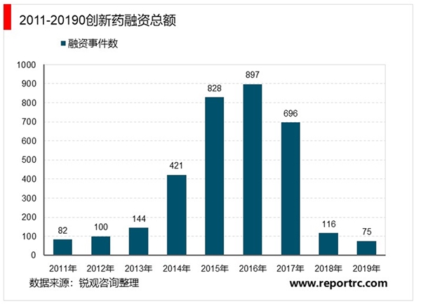 2019年申报创新药数量企业排名及融资件数梳理