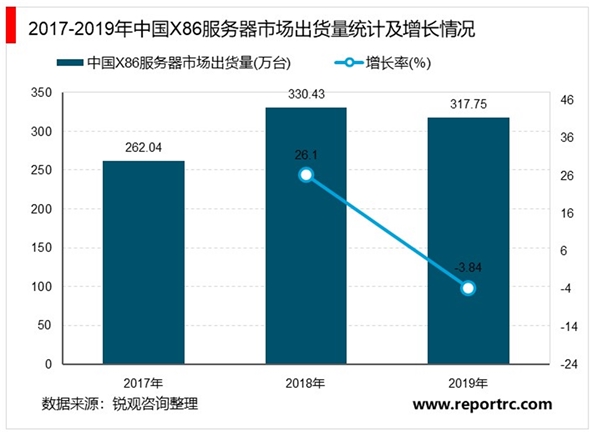 2020X86服务器行业市场竞争格局分析，国产芯片的服务器空间大中国服务器市场本土品牌份额提升