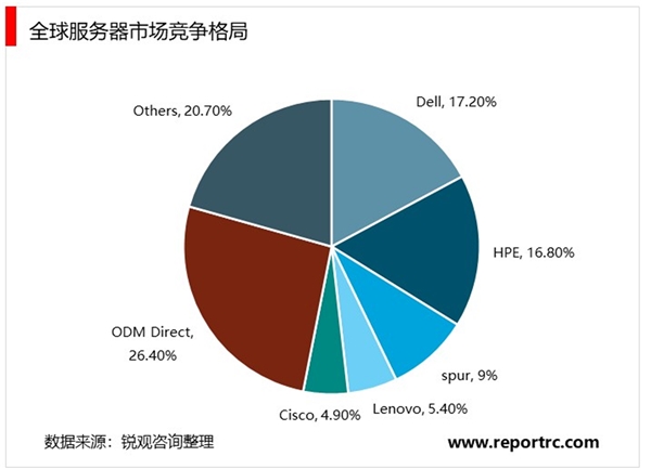 2020X86服务器行业市场竞争格局分析，国产芯片的服务器空间大中国服务器市场本土品牌份额提升