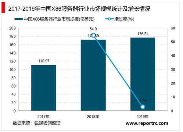 2020X86服务器行业市场竞争格局分析，国产芯片的服务器空间大中国服务器市场本土品牌份额提升