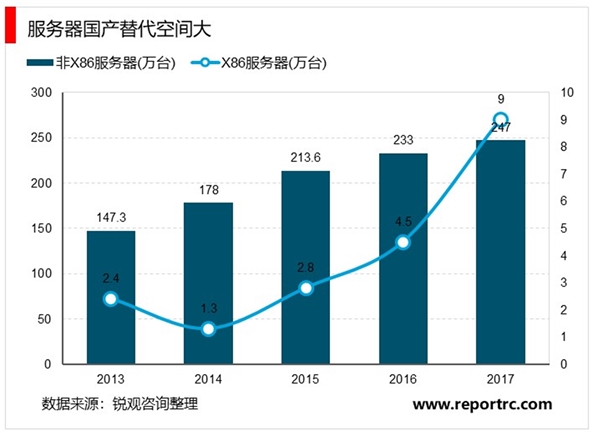 2020X86服务器行业市场竞争格局分析，国产芯片的服务器空间大中国服务器市场本土品牌份额提升