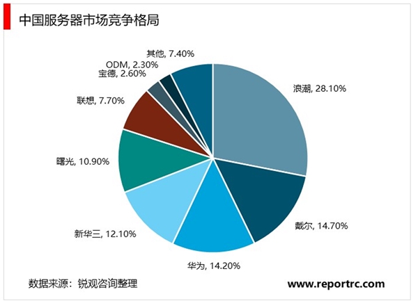 2020X86服务器行业市场竞争格局分析，国产芯片的服务器空间大中国服务器市场本土品牌份额提升