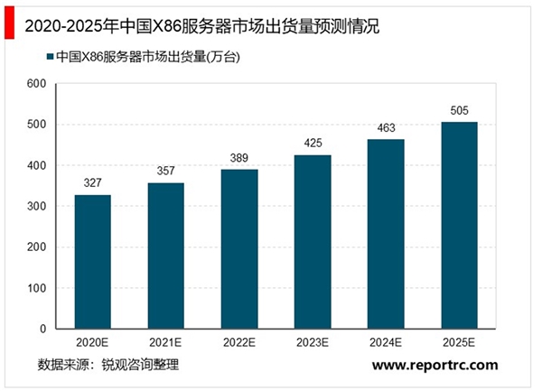 2020X86服务器行业市场竞争格局分析，国产芯片的服务器空间大中国服务器市场本土品牌份额提升