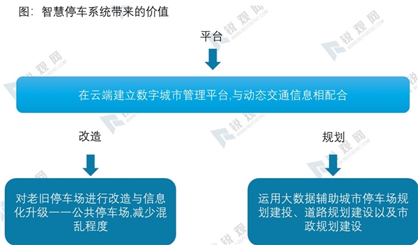 2020智慧停车行业市场发展趋势分析，政策推动停车场建设改造及管理政治局会议再度推动行业发展