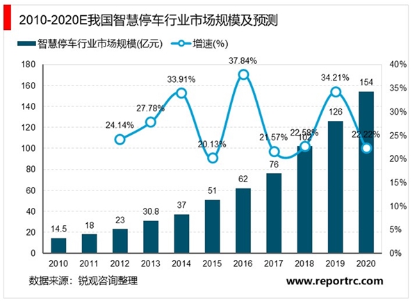 2020智慧停车行业市场发展趋势分析，政策推动停车场建设改造及管理政治局会议再度推动行业发展