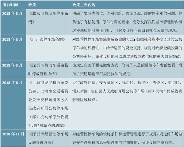 2020智慧停车行业市场发展趋势分析，政策推动停车场建设改造及管理政治局会议再度推动行业发展