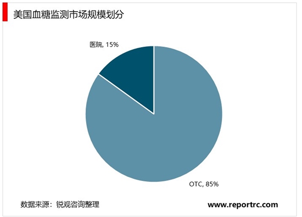 2020血糖仪行业市场发展趋势分析，血糖监测市场广阔