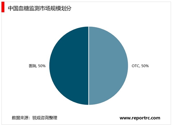 2020血糖仪行业市场发展趋势分析，血糖监测市场广阔