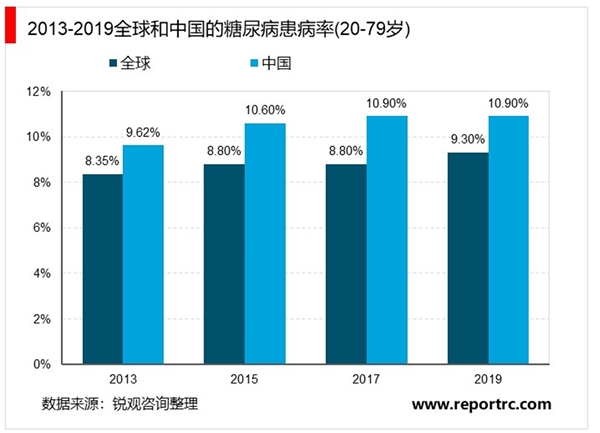 2020血糖仪行业市场发展趋势分析，血糖监测市场广阔