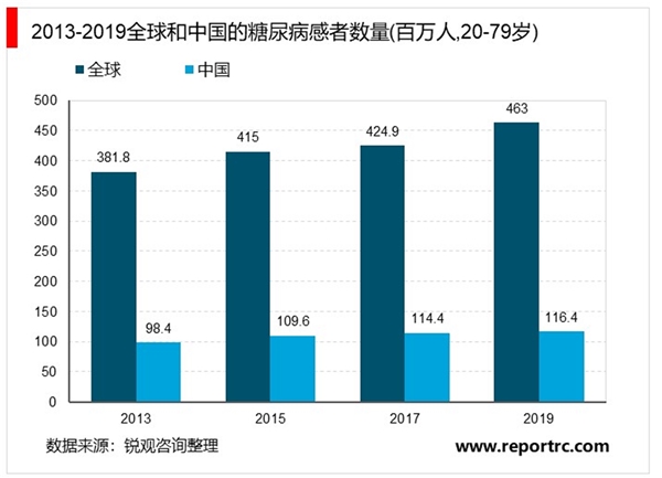 2020血糖仪行业市场发展趋势分析，血糖监测市场广阔