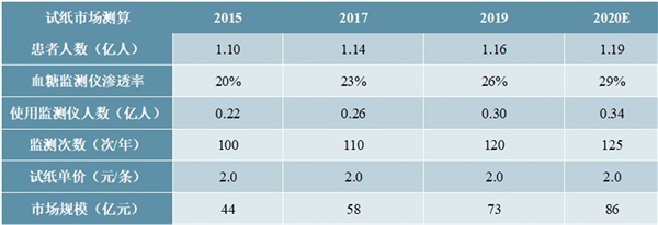 2020血糖仪行业市场发展趋势分析，血糖监测市场广阔