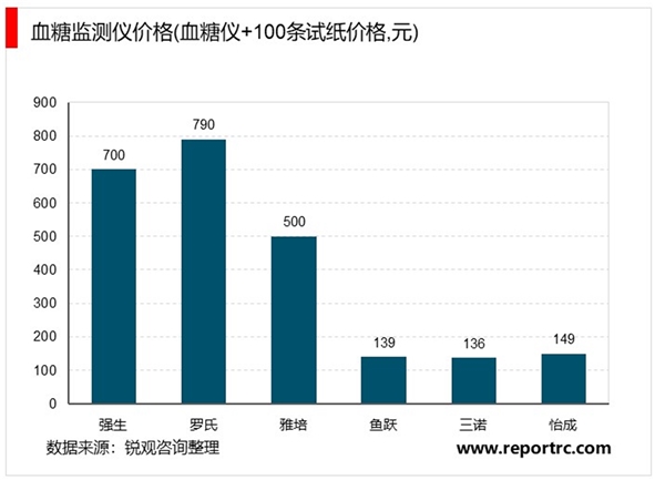 2020血糖仪行业市场发展趋势分析，血糖监测市场广阔