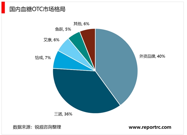 2020血糖仪行业市场发展趋势分析，血糖监测市场广阔