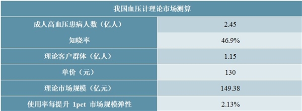 2020血压计行业市场发展趋势，分析无汞化趋势下电子血压计持续受益