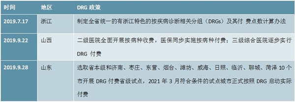 关于推行DRGs能够有效控制医疗费用及对行业影响