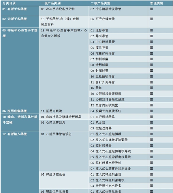 关于第一批实施医疗器械唯一标识的产品目录梳理