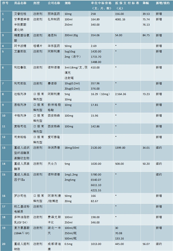 最新！2019版医保谈判目录（西药）汇总