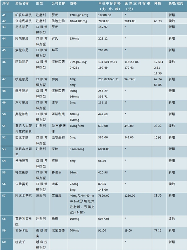 最新！2019版医保谈判目录（西药）汇总