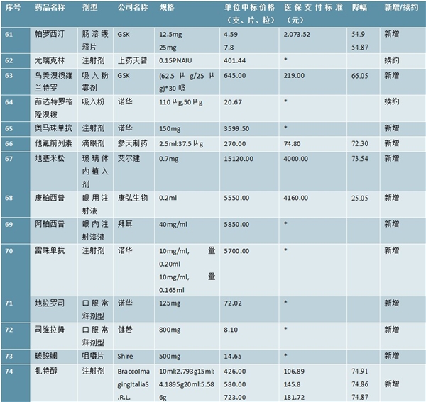 最新！2019版医保谈判目录（西药）汇总