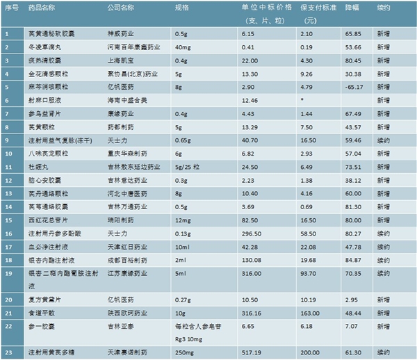 最新！2019版医保谈判目录（中药）汇总