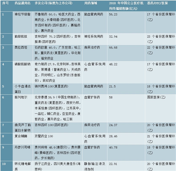 首批国家重点监控辅助用药目录品种信息梳理