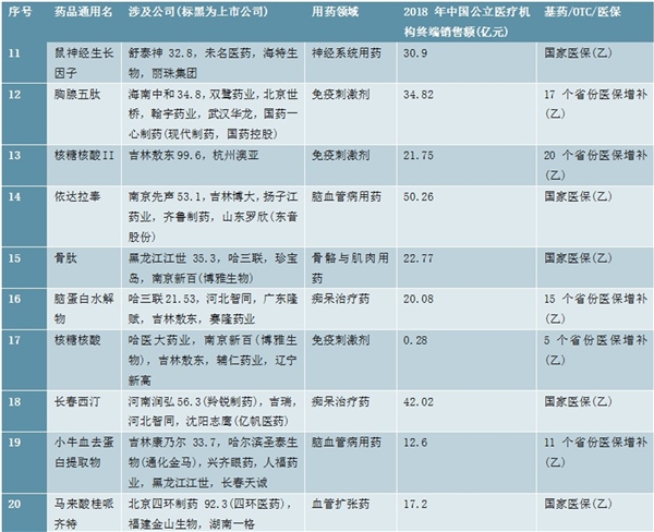 首批国家重点监控辅助用药目录品种信息梳理