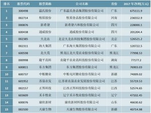 2018年农业行业最赚钱上市公司50强排行榜