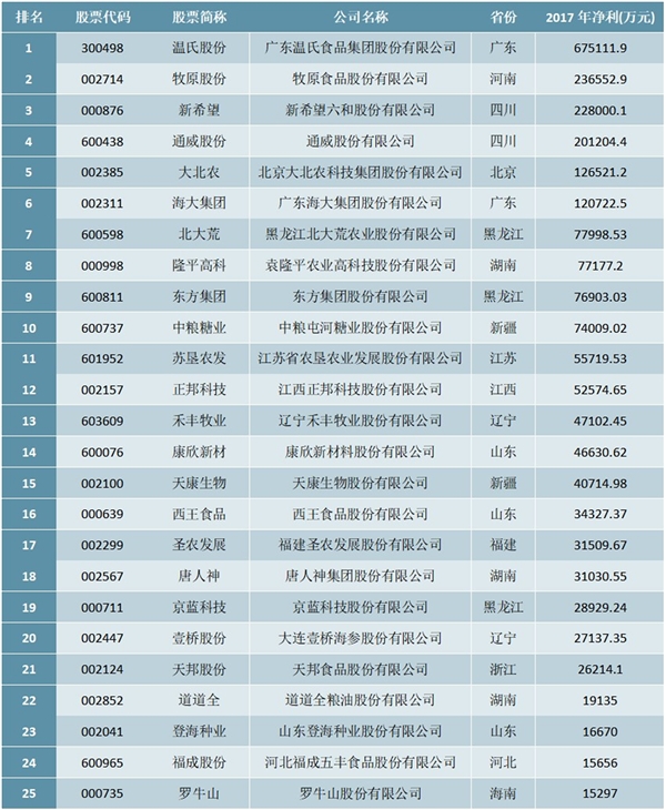 2018年农业行业最赚钱上市公司50强排行榜