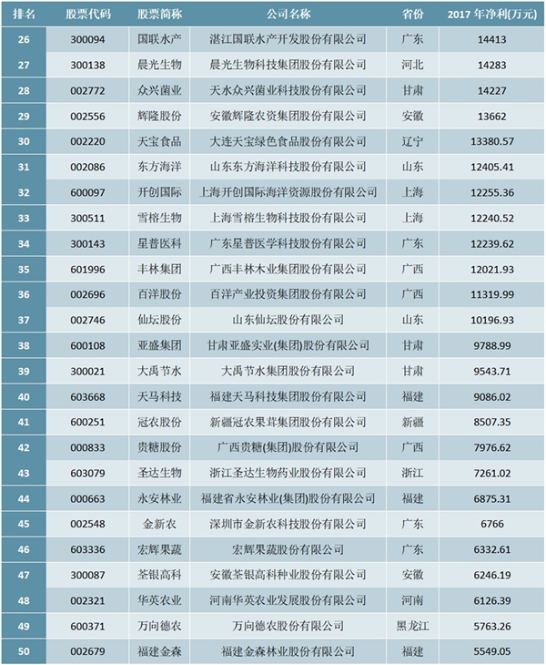 2018年农业行业最赚钱上市公司50强排行榜