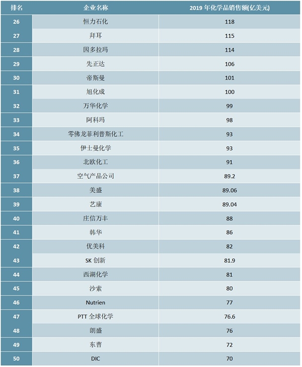 2020年全球化工50强排行榜