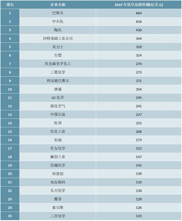 2020年全球化工50强排行榜