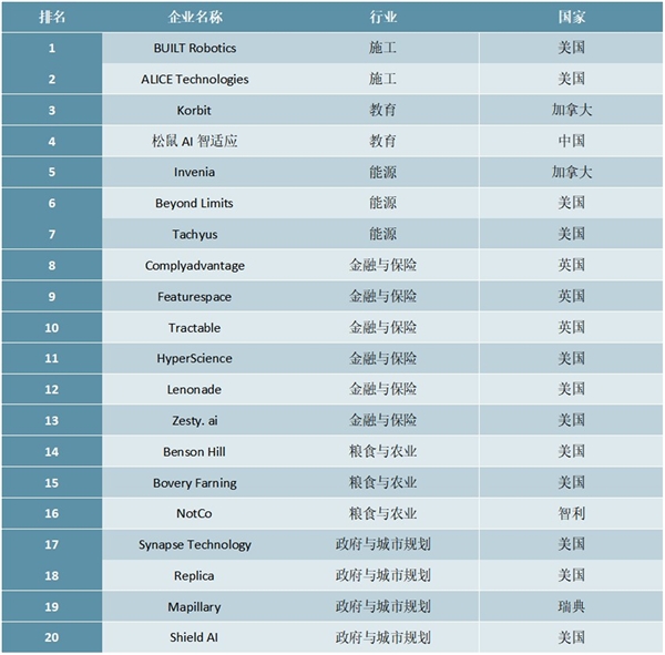 2020年全球100家最具潜力人工智能初创企业排行榜