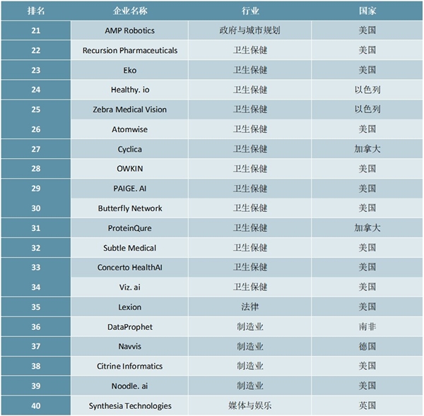 2020年全球100家最具潜力人工智能初创企业排行榜