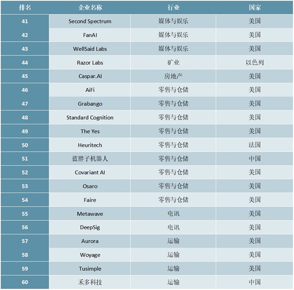 2020年全球100家最具潜力人工智能初创企业排行榜