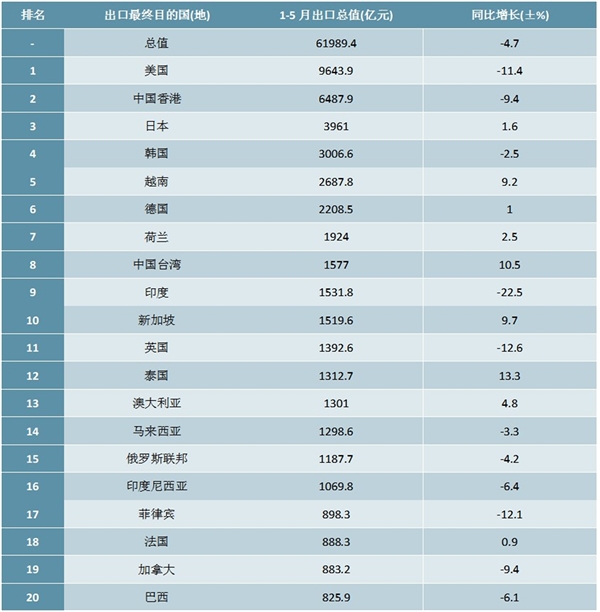 2020年1-5月中国出口贸易总值TOP20国家（地区）排行榜