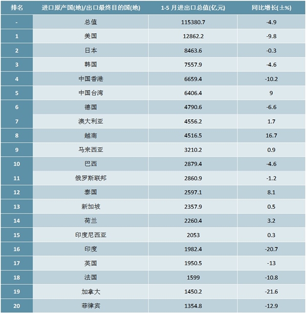 2020年1-5月中国进出口贸易总值TOP20国家（地区）排行榜