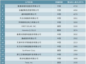 2020年全球光伏企业20强排行榜