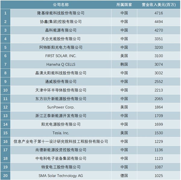 2020年全球光伏企业20强排行榜