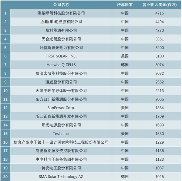 2020年全球光伏企业20强排行榜