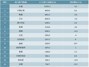 2020年1-5月中国进口贸易总值TOP20国家（地区）排行榜